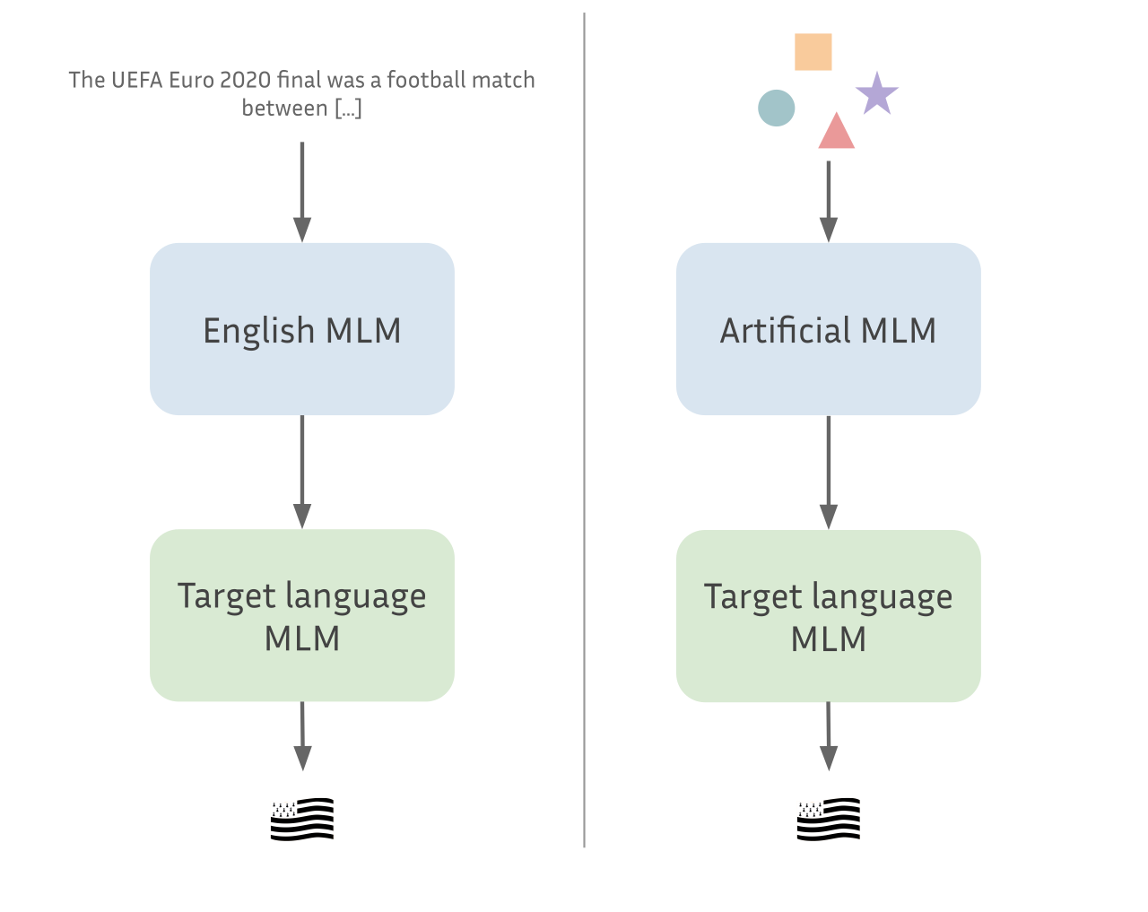Language Models trained on a source language can often transfer very well to a new language, even though the vocabulary is completely disjoint. Can we do the same with artificial data?